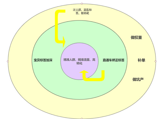 淘宝流量如何获取：搜索、推荐、标签，终成爆款 淘宝 电商 经验心得 第2张